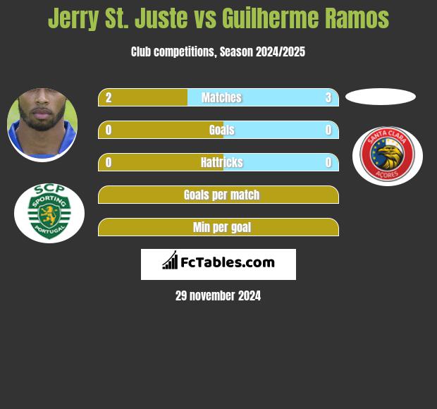 Jerry St. Juste vs Guilherme Ramos h2h player stats