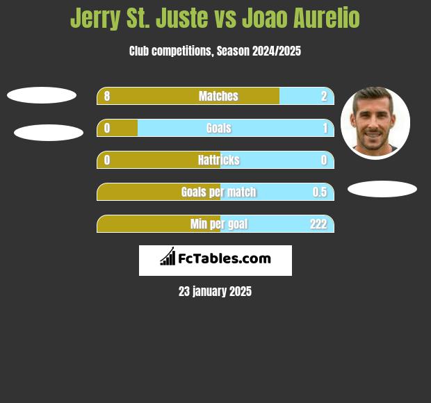 Jerry St. Juste vs Joao Aurelio h2h player stats