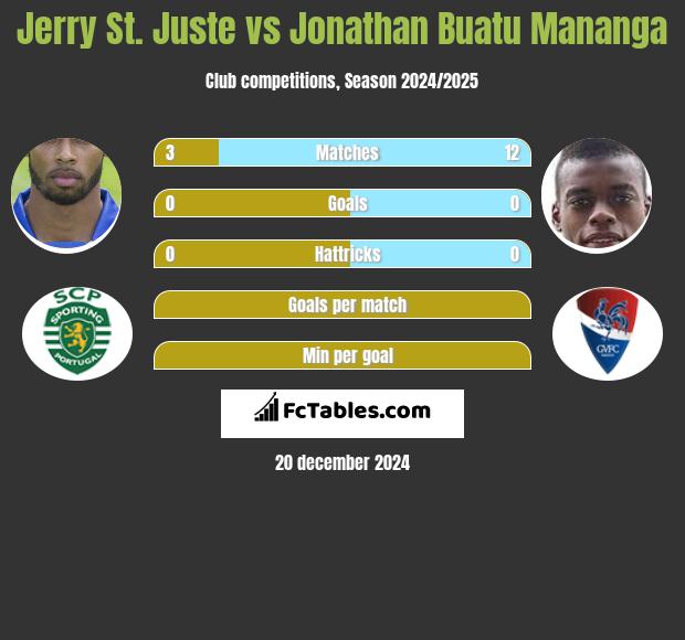 Jerry St. Juste vs Jonathan Buatu Mananga h2h player stats