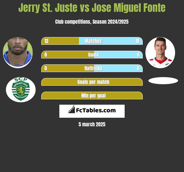 Jerry St. Juste vs Jose Miguel Fonte h2h player stats