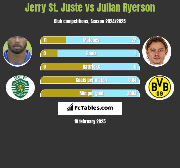 Jerry St. Juste vs Julian Ryerson h2h player stats