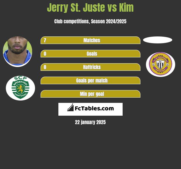 Jerry St. Juste vs Kim h2h player stats