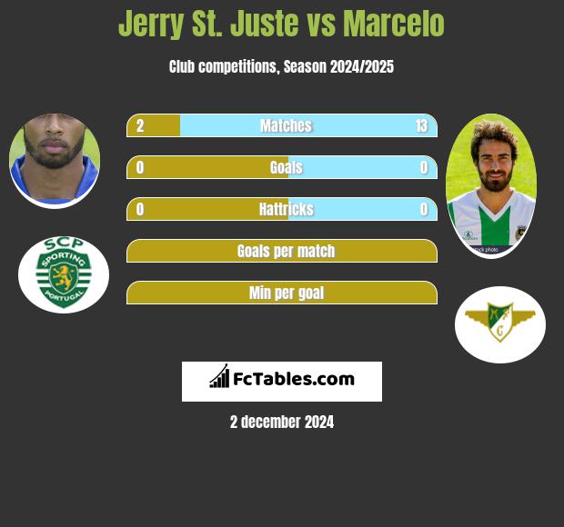 Jerry St. Juste vs Marcelo h2h player stats