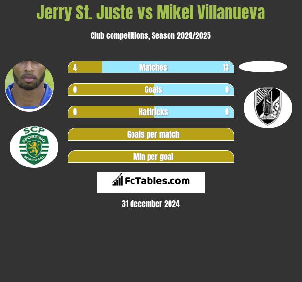 Jerry St. Juste vs Mikel Villanueva h2h player stats