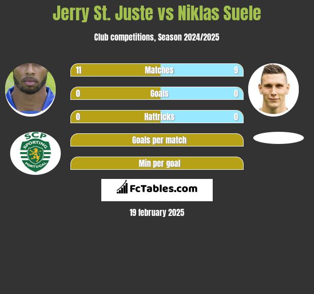 Jerry St. Juste vs Niklas Suele h2h player stats