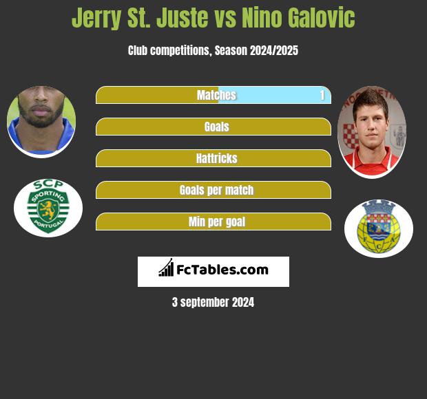 Jerry St. Juste vs Nino Galovic h2h player stats