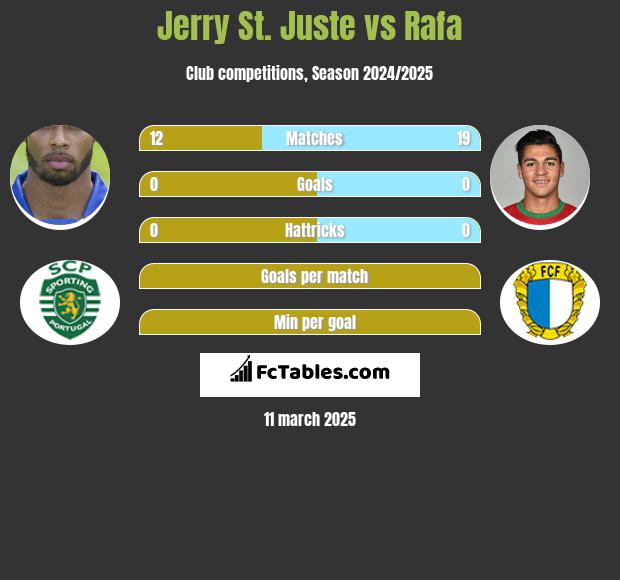 Jerry St. Juste vs Rafa h2h player stats