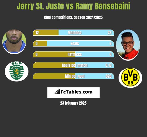 Jerry St. Juste vs Ramy Bensebaini h2h player stats