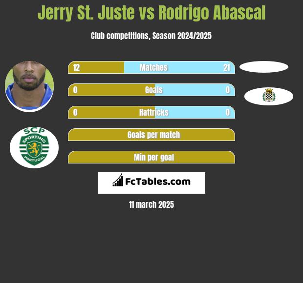 Jerry St. Juste vs Rodrigo Abascal h2h player stats