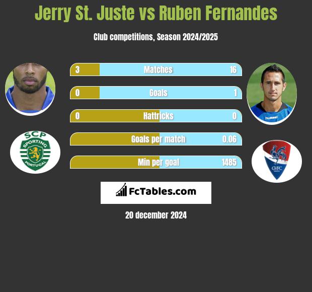 Jerry St. Juste vs Ruben Fernandes h2h player stats