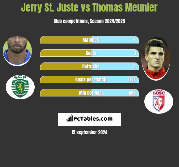 Jerry St. Juste vs Thomas Meunier h2h player stats