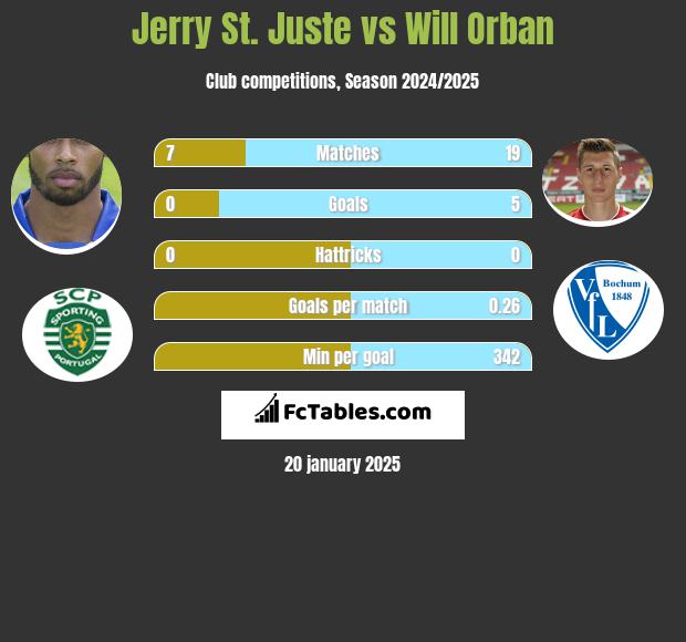 Jerry St. Juste vs Will Orban h2h player stats