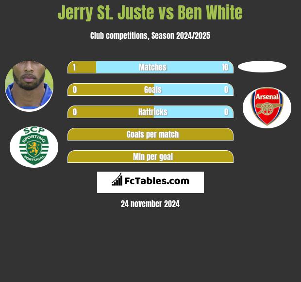 Jerry St. Juste vs Ben White h2h player stats