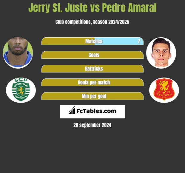 Jerry St. Juste vs Pedro Amaral h2h player stats