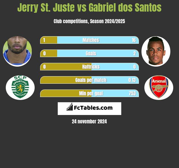 Jerry St. Juste vs Gabriel dos Santos h2h player stats