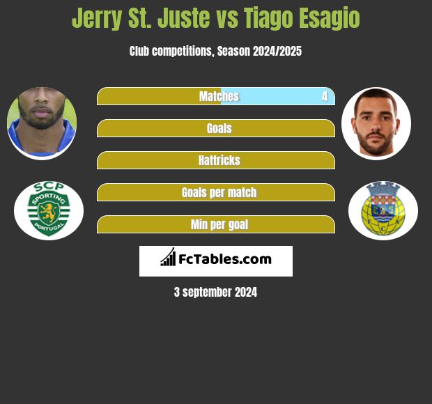 Jerry St. Juste vs Tiago Esagio h2h player stats