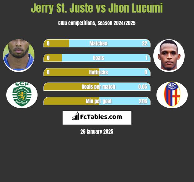 Jerry St. Juste vs Jhon Lucumi h2h player stats