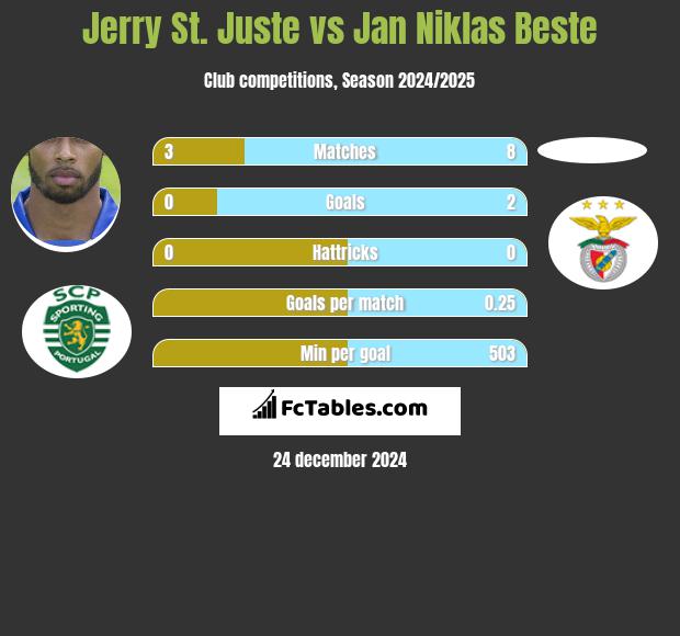 Jerry St. Juste vs Jan Niklas Beste h2h player stats