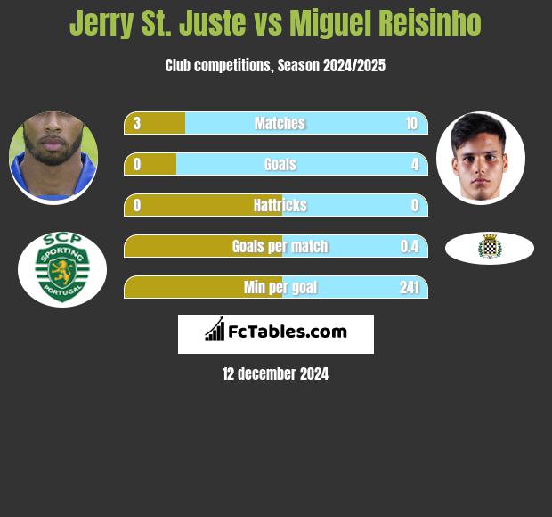 Jerry St. Juste vs Miguel Reisinho h2h player stats