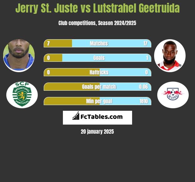 Jerry St. Juste vs Lutstrahel Geetruida h2h player stats