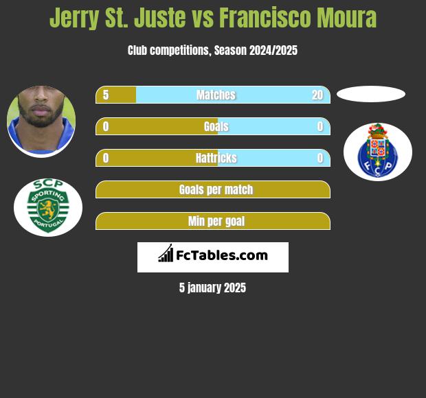 Jerry St. Juste vs Francisco Moura h2h player stats