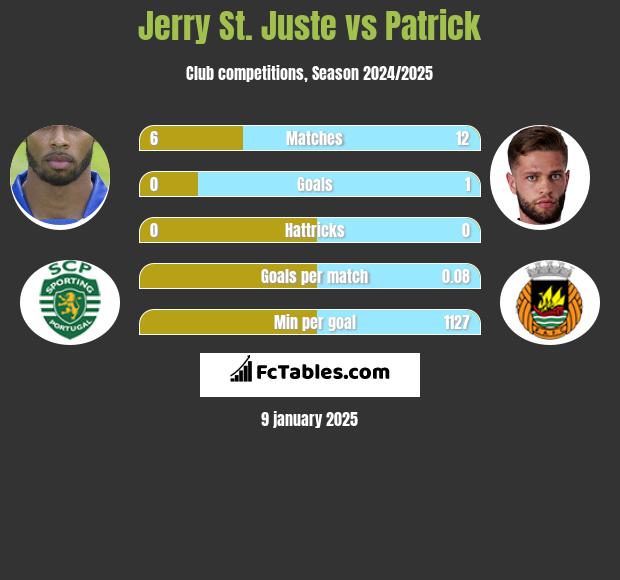 Jerry St. Juste vs Patrick h2h player stats