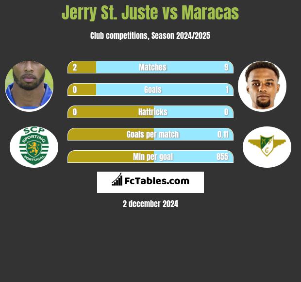 Jerry St. Juste vs Maracas h2h player stats