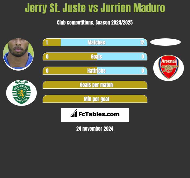 Jerry St. Juste vs Jurrien Maduro h2h player stats