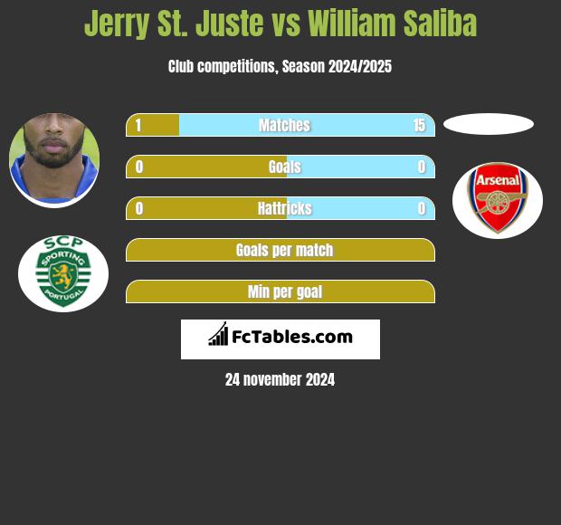 Jerry St. Juste vs William Saliba h2h player stats