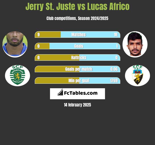 Jerry St. Juste vs Lucas Africo h2h player stats