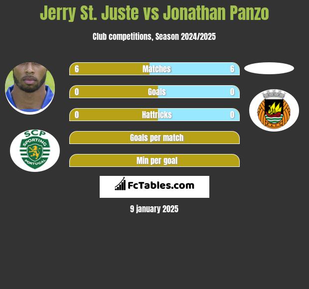 Jerry St. Juste vs Jonathan Panzo h2h player stats