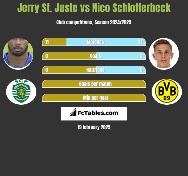 Jerry St. Juste vs Nico Schlotterbeck h2h player stats