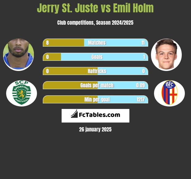 Jerry St. Juste vs Emil Holm h2h player stats