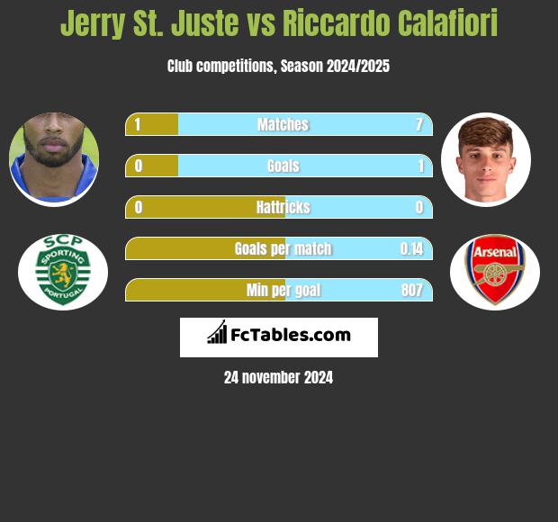 Jerry St. Juste vs Riccardo Calafiori h2h player stats