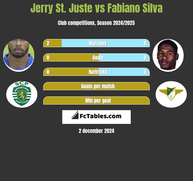 Jerry St. Juste vs Fabiano Silva h2h player stats