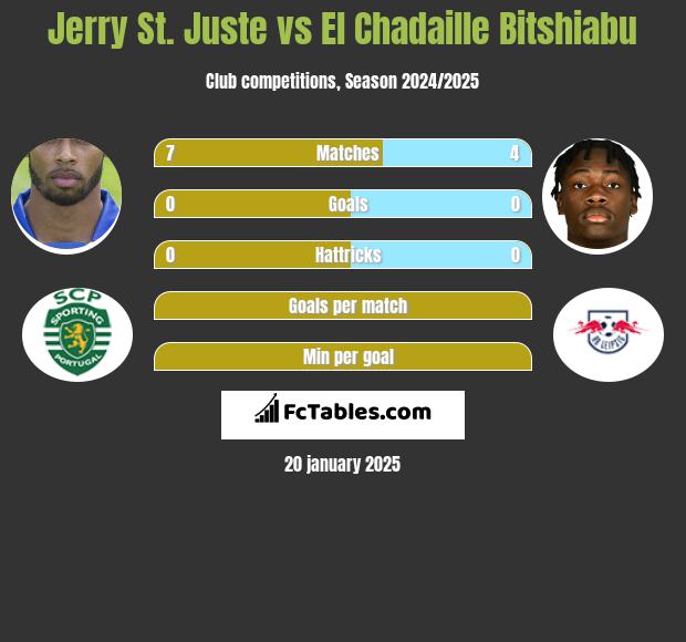 Jerry St. Juste vs El Chadaille Bitshiabu h2h player stats