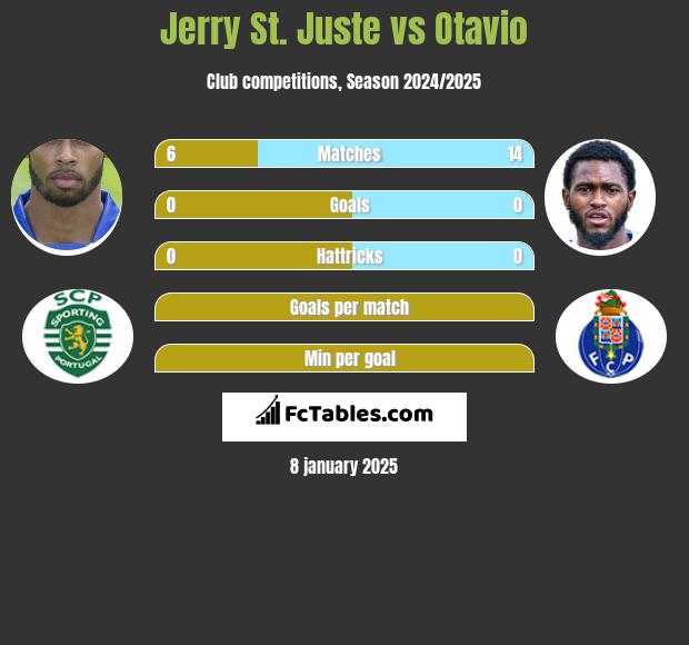 Jerry St. Juste vs Otavio h2h player stats