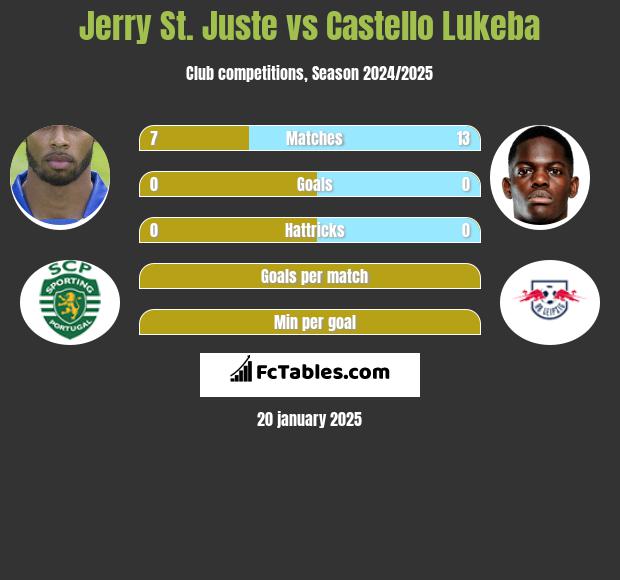 Jerry St. Juste vs Castello Lukeba h2h player stats