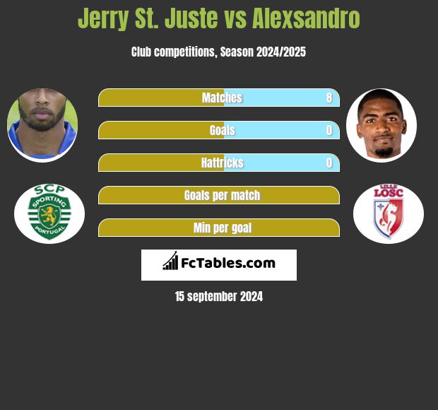 Jerry St. Juste vs Alexsandro h2h player stats