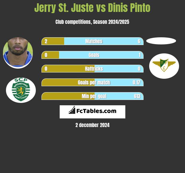 Jerry St. Juste vs Dinis Pinto h2h player stats