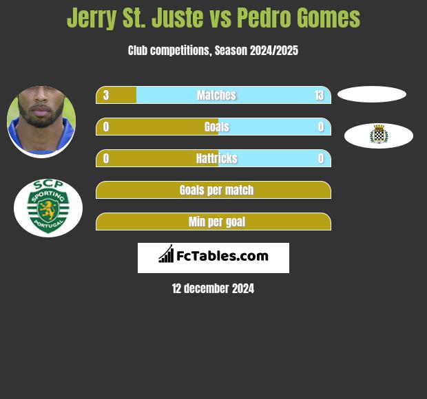 Jerry St. Juste vs Pedro Gomes h2h player stats