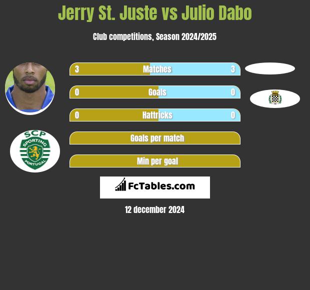 Jerry St. Juste vs Julio Dabo h2h player stats