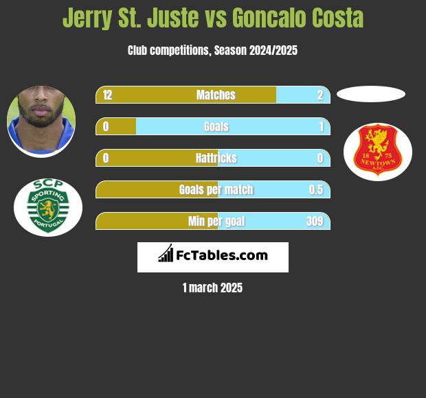 Jerry St. Juste vs Goncalo Costa h2h player stats