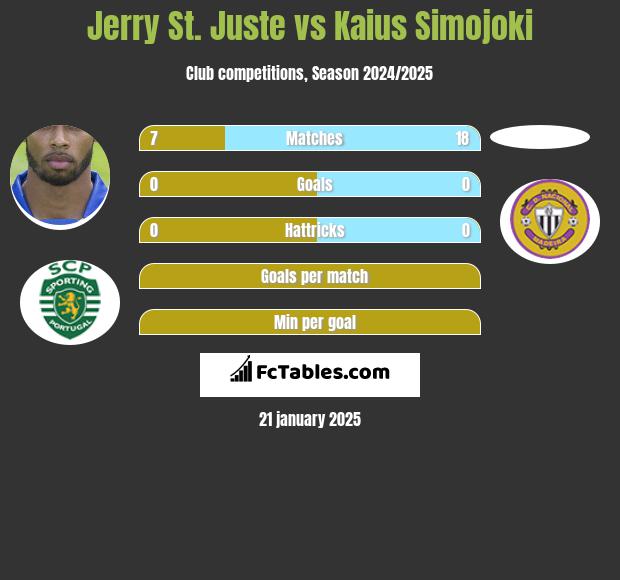 Jerry St. Juste vs Kaius Simojoki h2h player stats