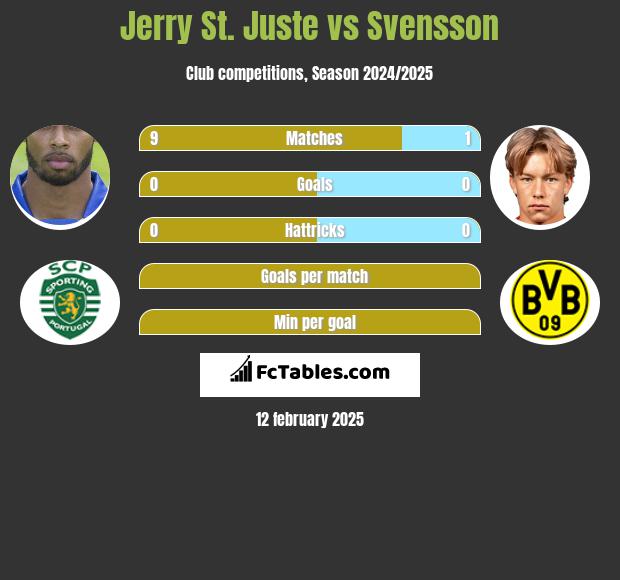 Jerry St. Juste vs Svensson h2h player stats