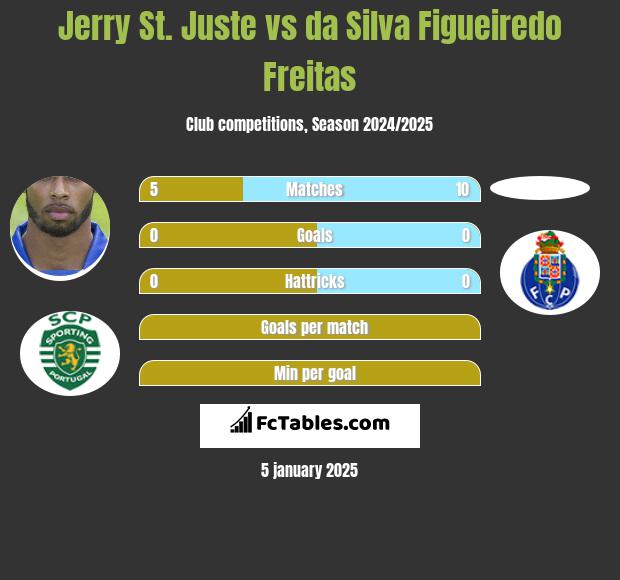 Jerry St. Juste vs da Silva Figueiredo Freitas h2h player stats