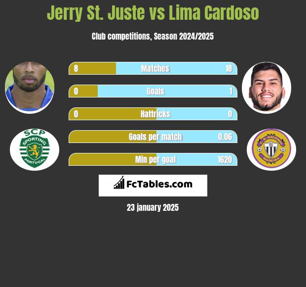 Jerry St. Juste vs Lima Cardoso h2h player stats