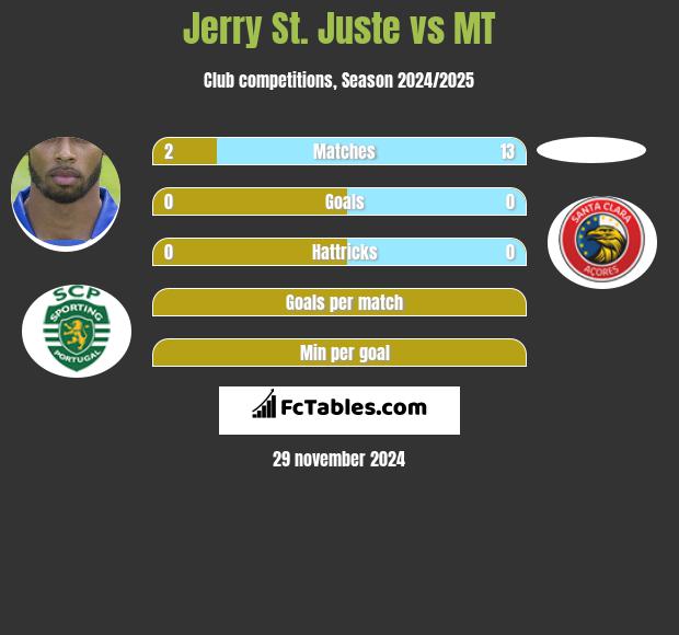 Jerry St. Juste vs MT h2h player stats