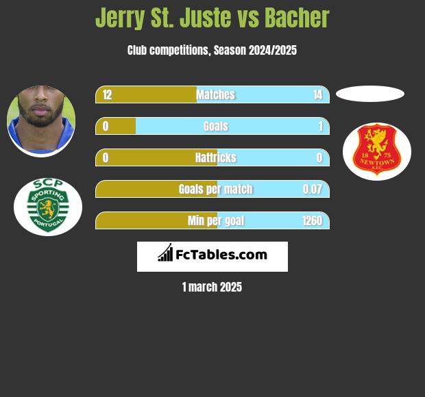 Jerry St. Juste vs Bacher h2h player stats