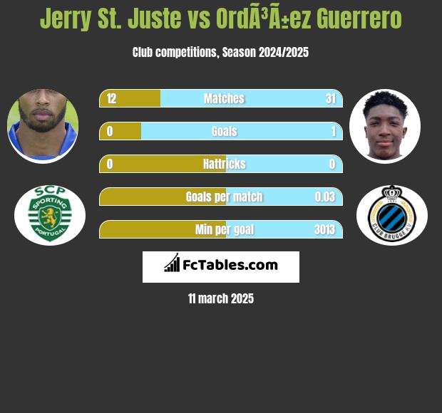 Jerry St. Juste vs OrdÃ³Ã±ez Guerrero h2h player stats